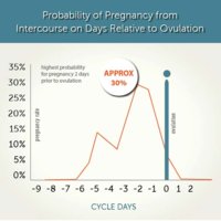 Probability-of-Pregnancy-from-Intercourse-on-Days-Relative-to-Ovulation-01.jpg
